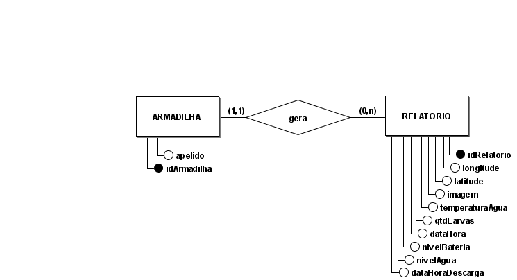 Diagrama Entidade-Relacionamento (DE-R)