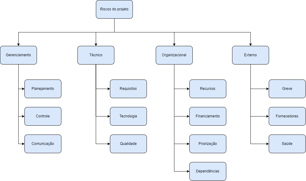 Estrutura Analítica de Riscos