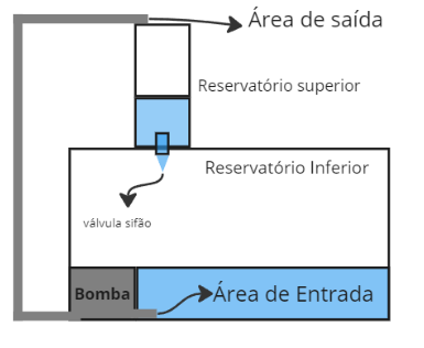 Esquemático do projeto