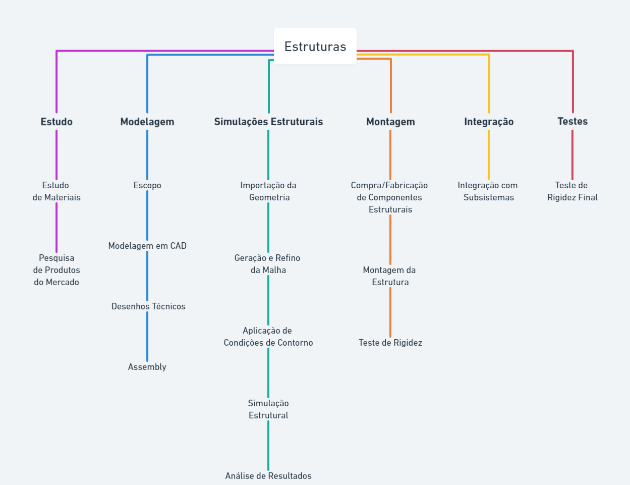 Diagrama de arquitetura de estrutura