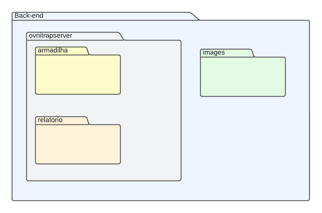 Diagrama de Pacotes - Back-end