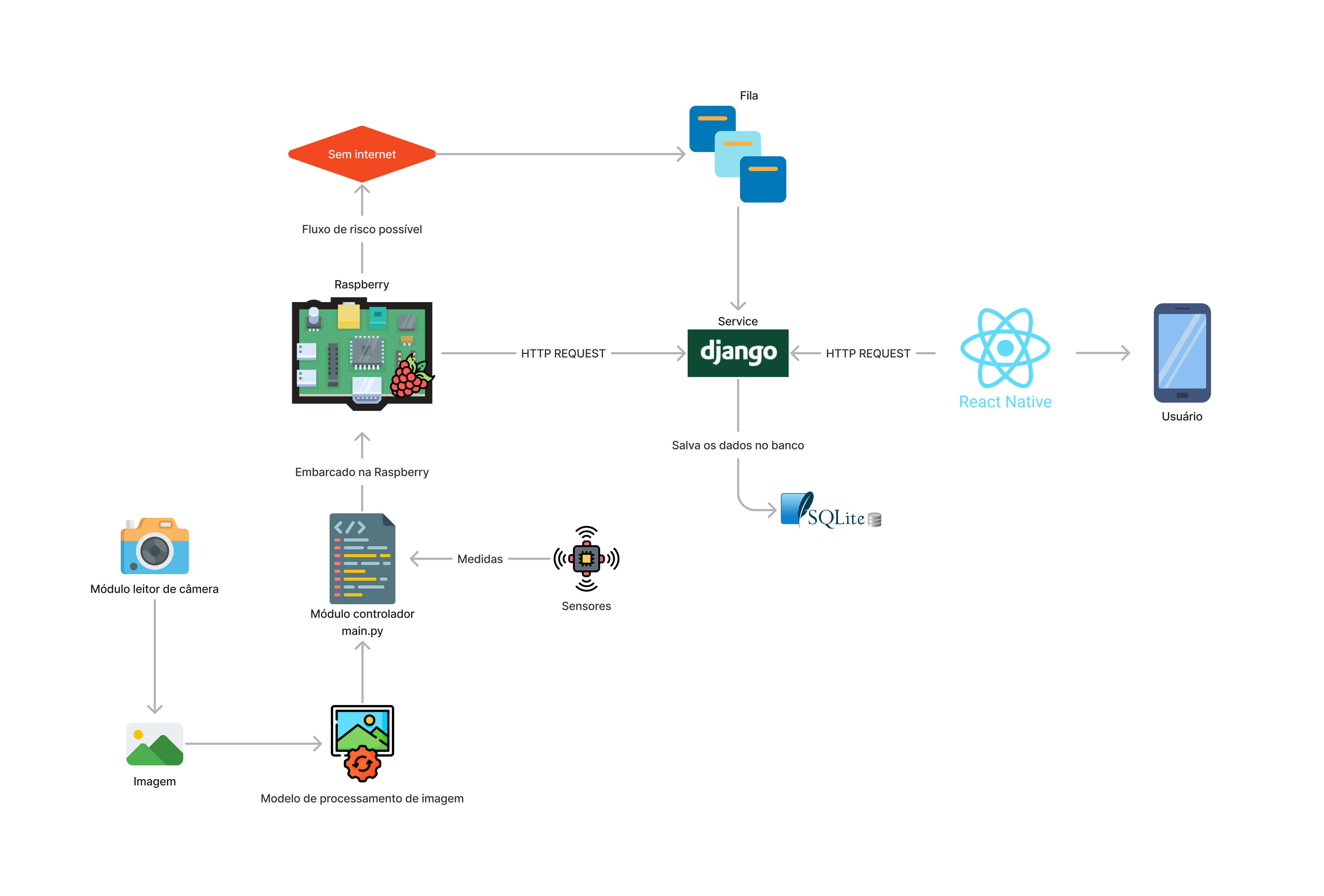 Diagrama de arquitetura - versão 1.0