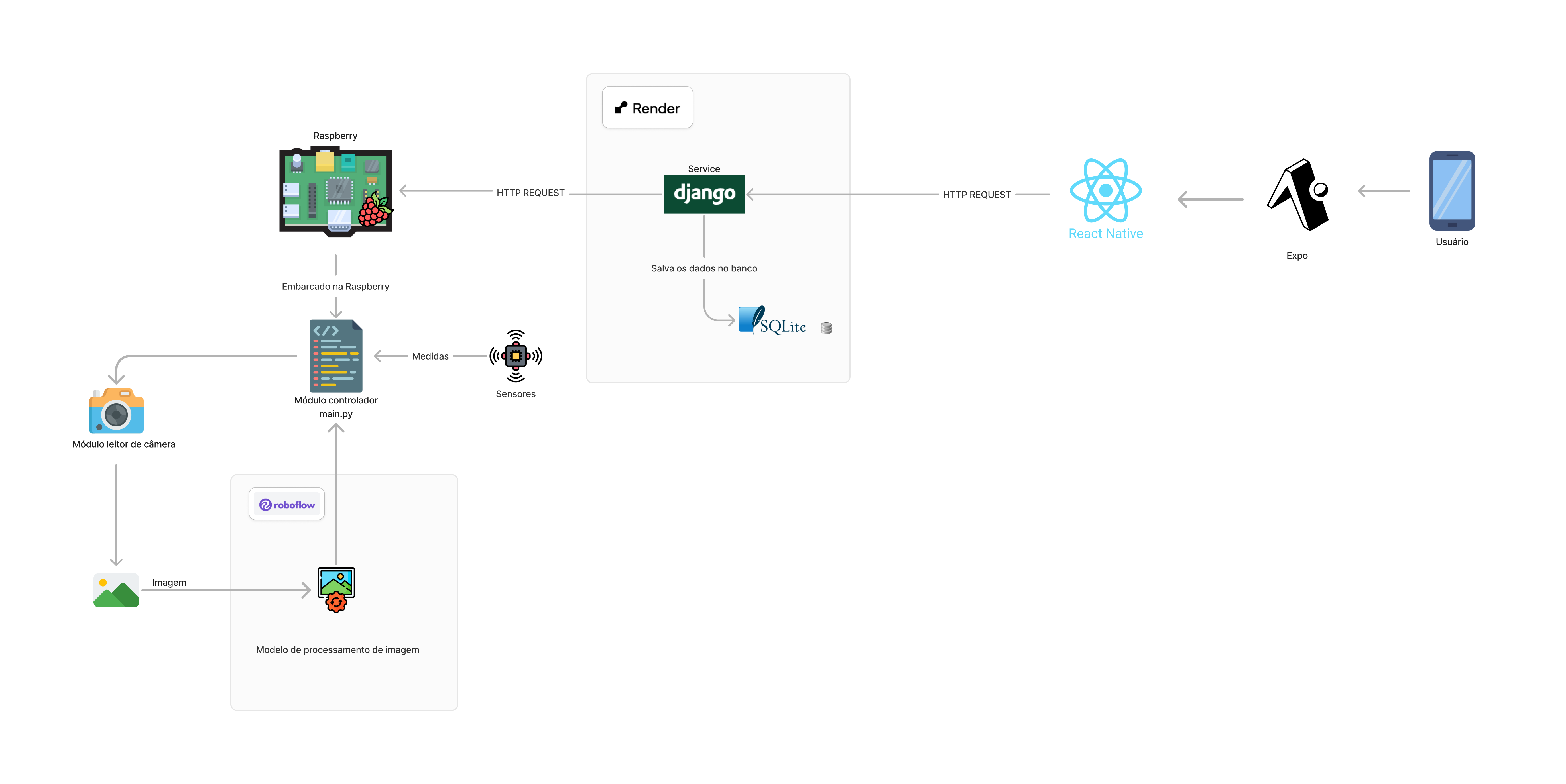 Diagrama de arquitetura - versão 2.0