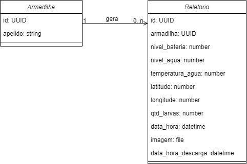 Diagrama de Classes ORM