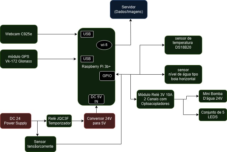 Diagrama de blocos simplificado da solução de eletrônica