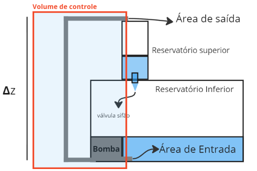 Volume de controle