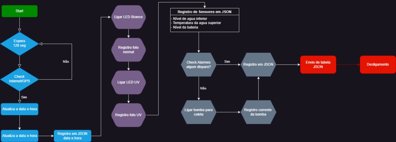 Fluxograma de Firmware da Raspberry