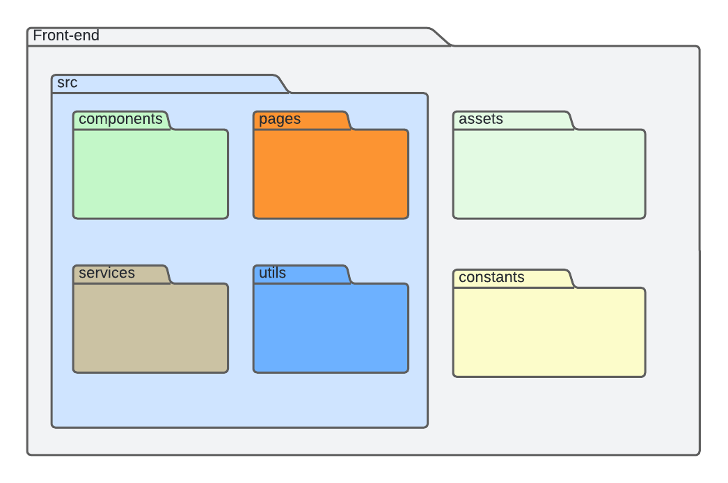 Diagrama de Pacotes - Front-end