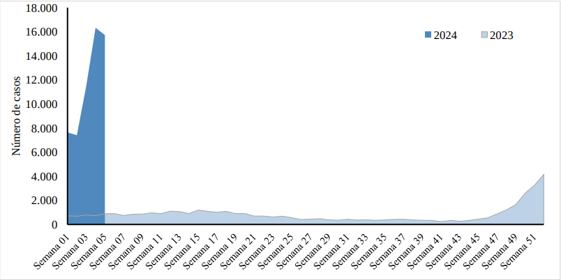 Gráfico de casos prováveis de dengue por semana epidemiológica de início de sintomas no ano de 2023 e até o mês 06 de 2024