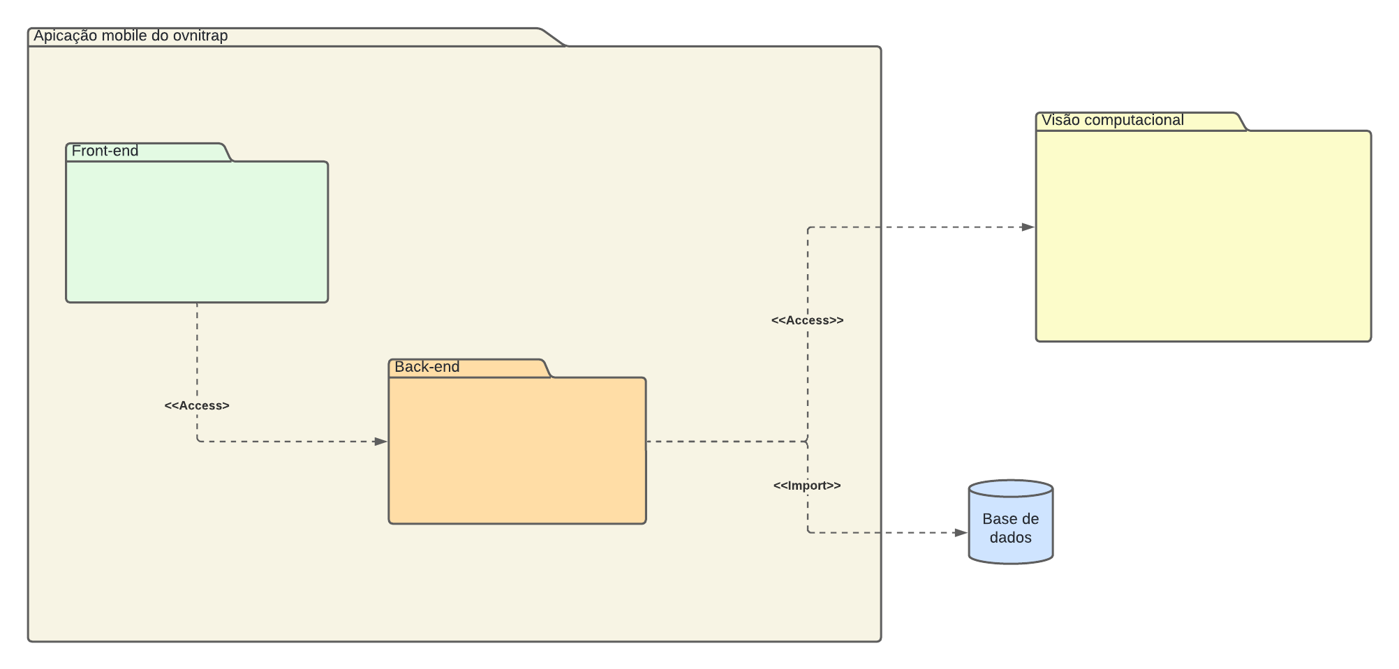 Diagrama de Pacotes - Visão Geral